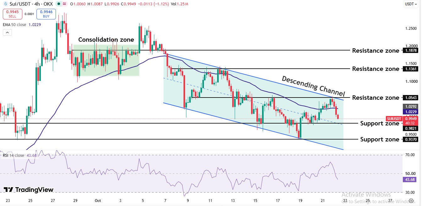 SUI 4-Hour chart analysis SUI 4-Hour chart analysis