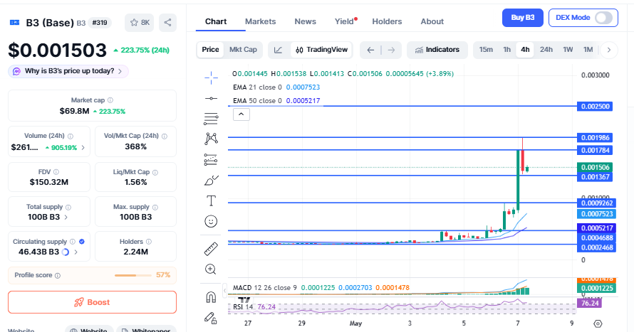 B3 base CoinMarketCap chart