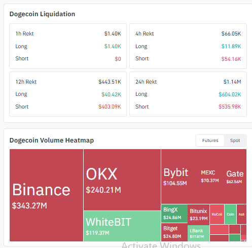 As per Coinglass dataDogecoin