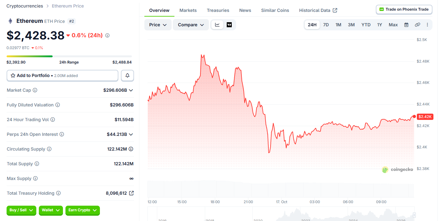 Ethereum Price Today Ethereum Price Today