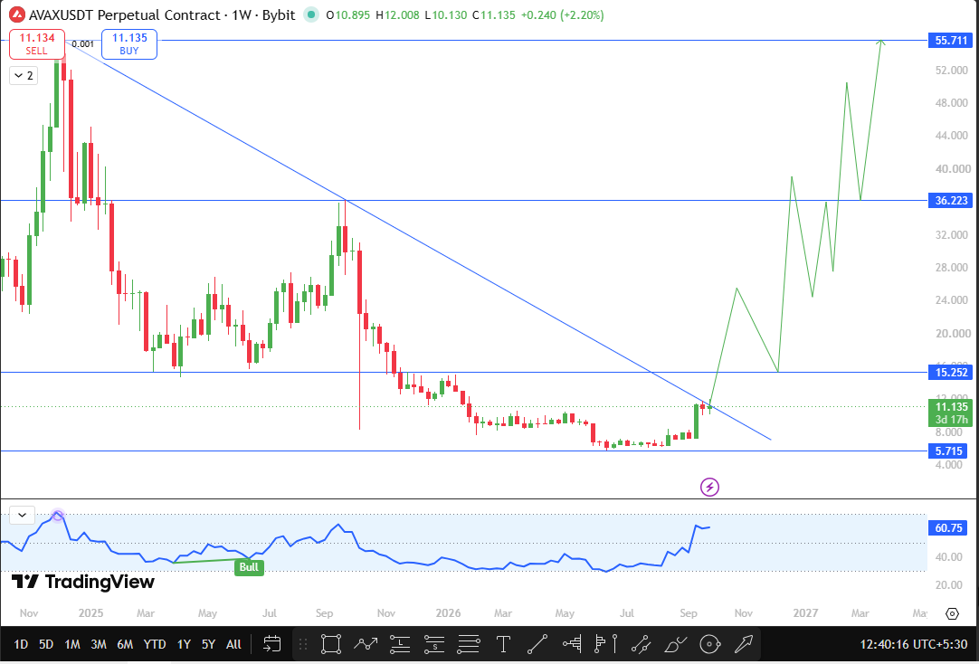 Avalanche Price Prediction Technical Analysis: AVAX Price Forecast