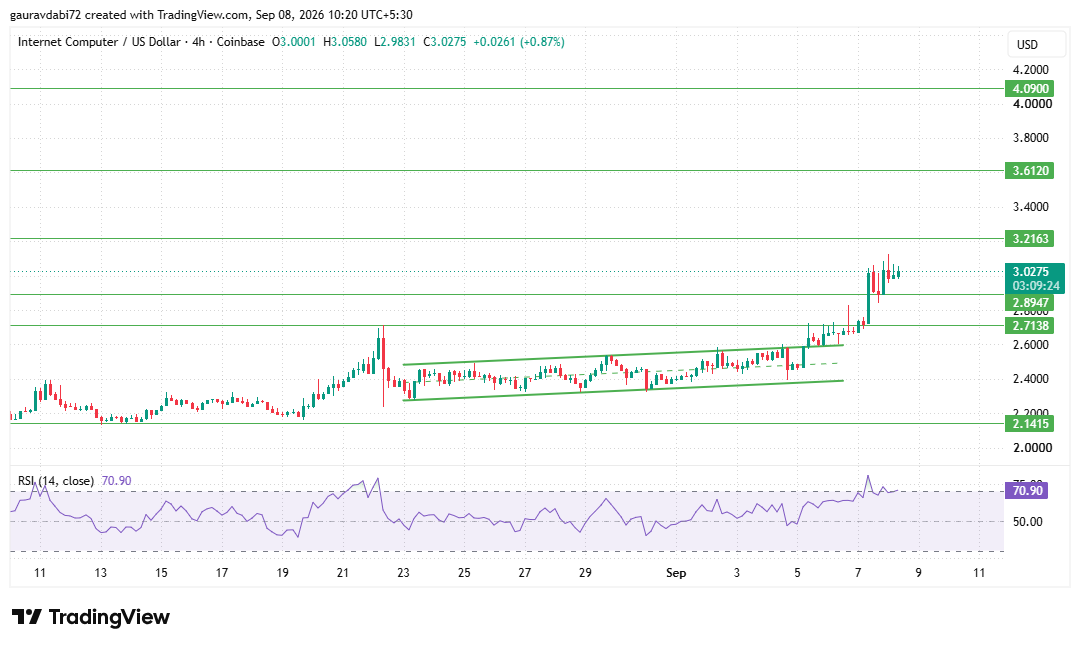 ICP technical analysis