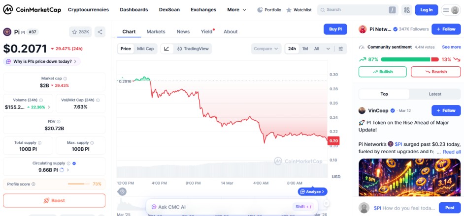 top crypto losers 24H, PI network