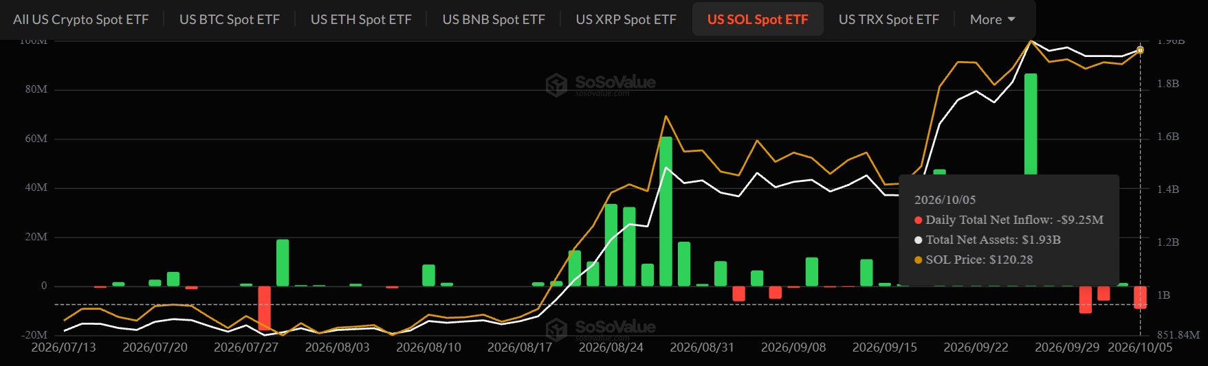 Solana ETF Outflow today