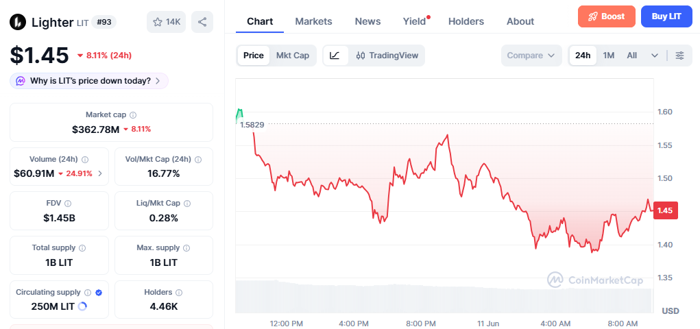 LIT/USD price chart today LIT/USD price chart today