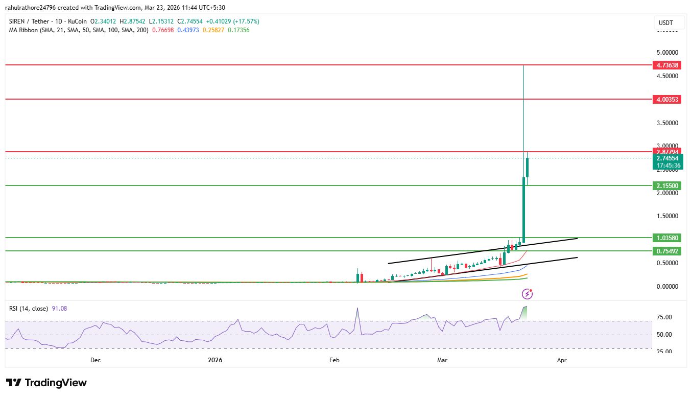 SIREN price chart showing rising channel breakout and key support resistance levels