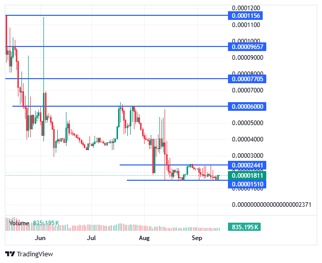 BlockDAG price chart