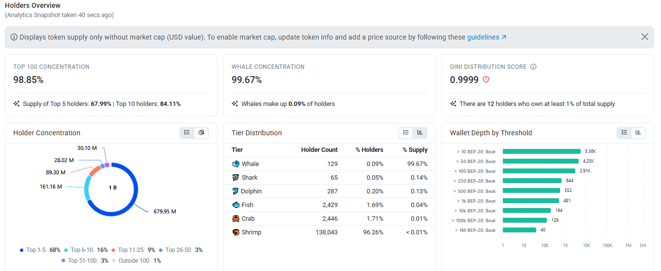 The top 5 holders alone account 