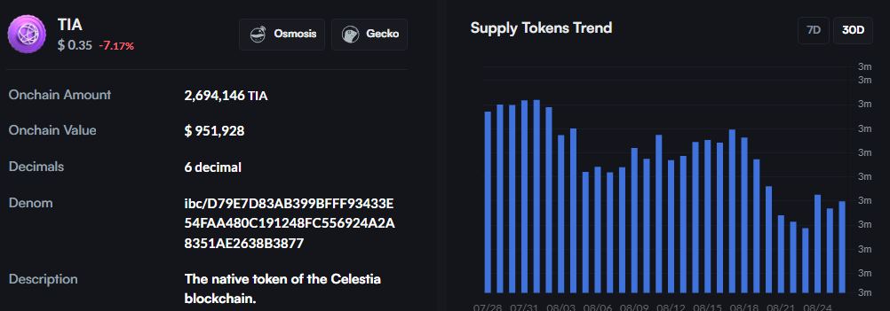 celestia The circulating supply