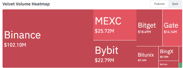 Velvet Volume Heatmap Across Major Exchanges Velvet Volume Heatmap Across Major Exchanges