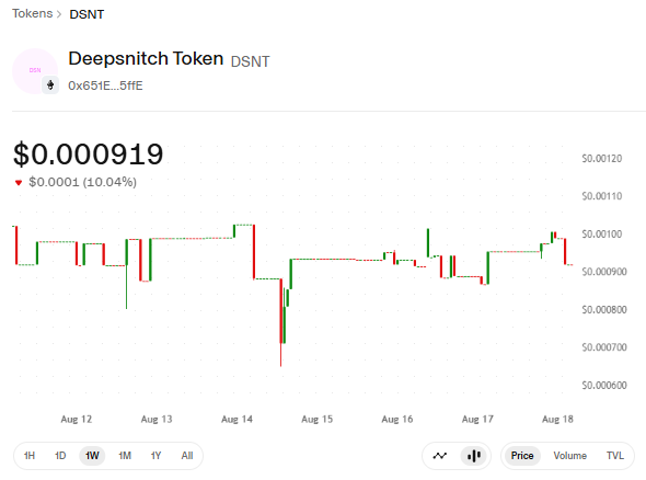 DSNT 1W price chart DSNT 1W price chart