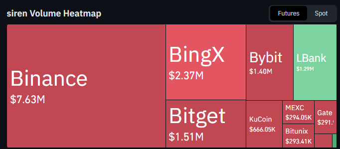 SIREN Exchange Volume Distribution