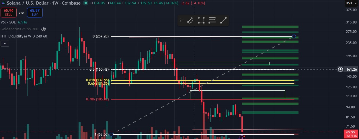 Solana Technical Analysis 