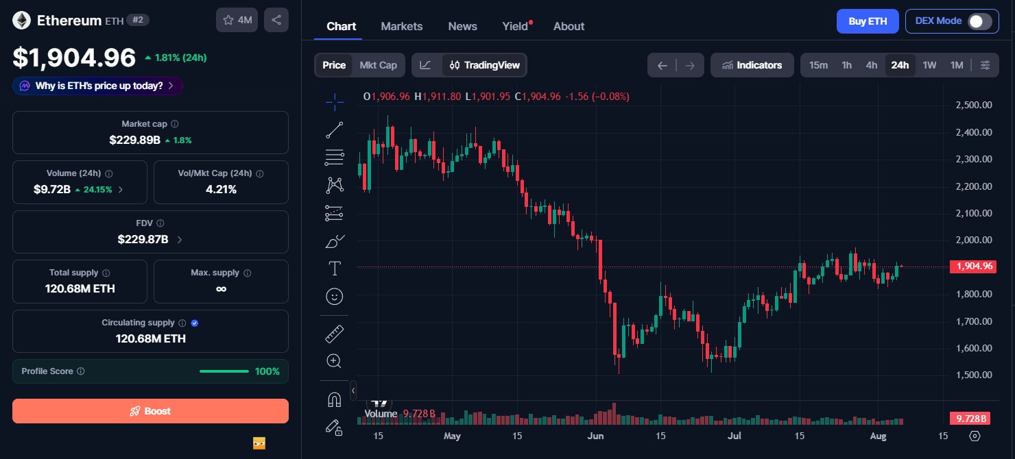 Ethereum (ETH) price today Ethereum (ETH) price today