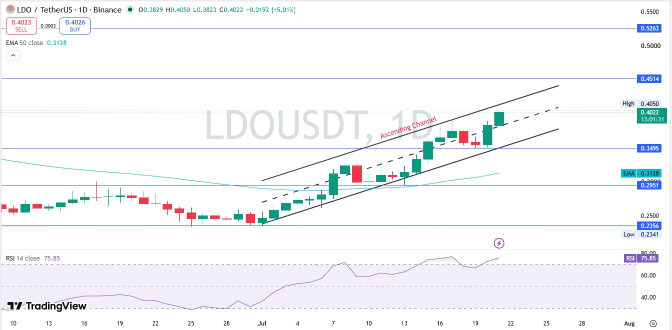 LDO Technical Analysis LDO Technical Analysis