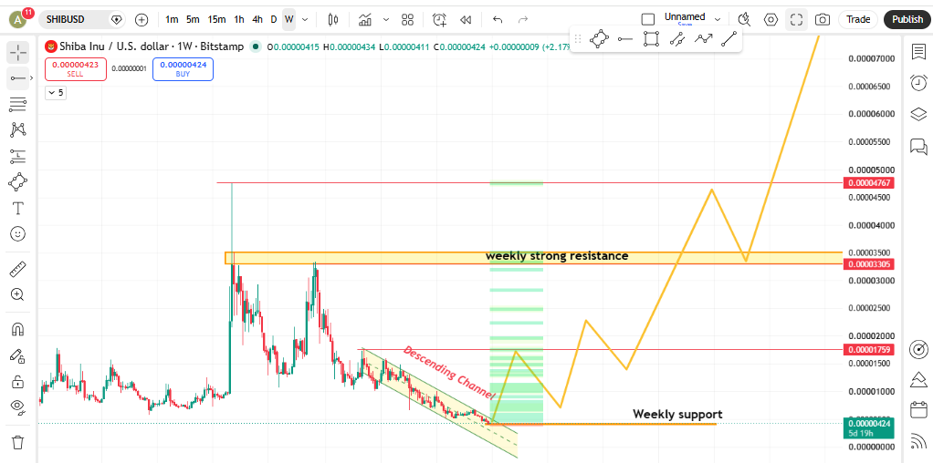 Shiba Inu Price Prediction 2040: Weekly Chart Analysis