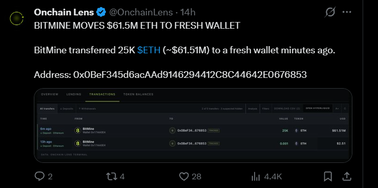 BitMine Transfers 25K ETH Worth $61.5M to Fresh Wallet
