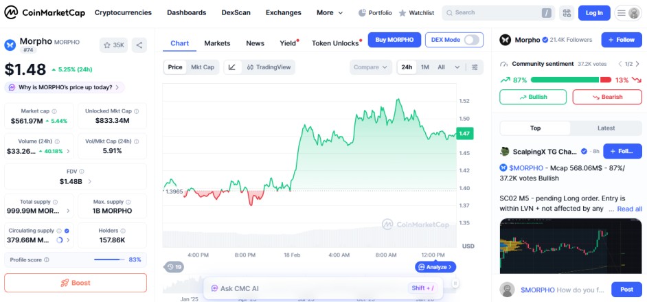 top crypto gainers today, 18 february 2026, morpho MORPHO