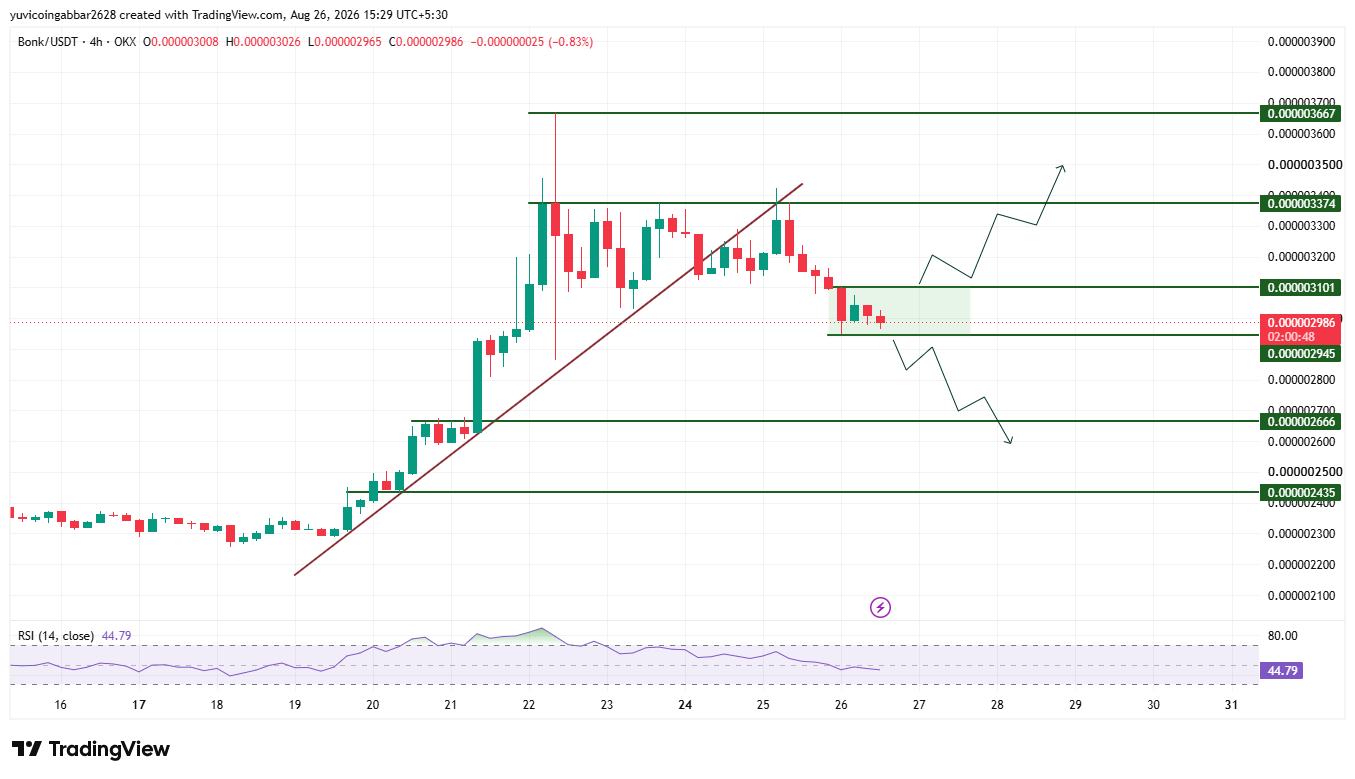 Bonk Price Prediction September 2026 Analysis: Chart Levels Bonk Price Prediction September 2026 Analysis: Chart Levels