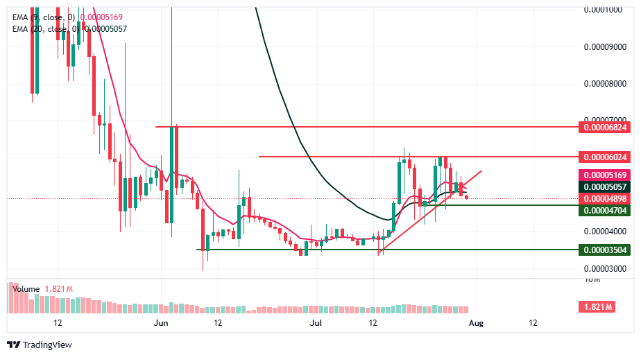 BlockDAG Technical Analysis: Short-Term Chart BlockDAG Technical Analysis: Short-Term Chart