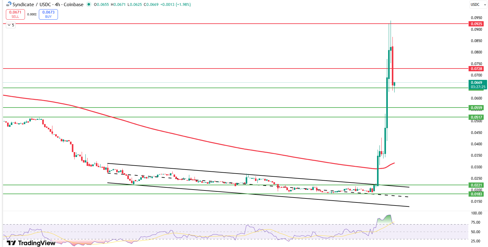 SYND 4 hour chart breakout above 200 EMA with key support and resistance levels SYND 4 hour chart breakout above 200 EMA with key support and resistance levels