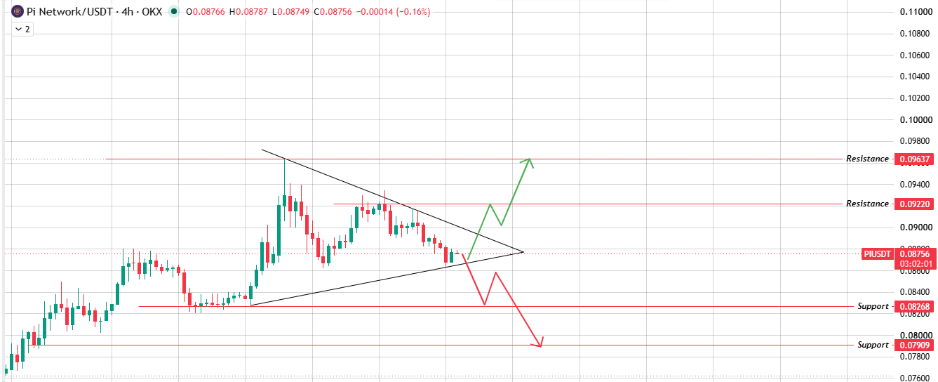 4-Hour Chart Analysis for PI Network 4-Hour Chart Analysis for PI Network