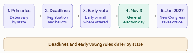 Midterm election  2026 and impact on crypto