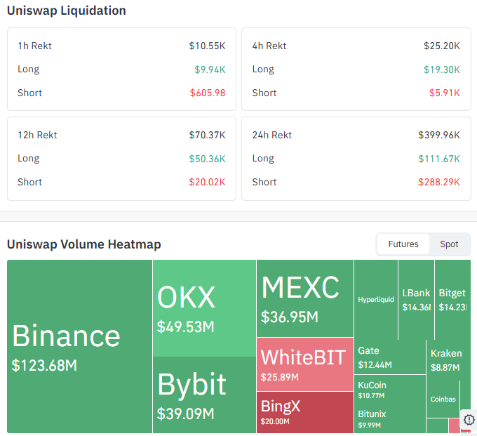 Uniswap Liquidation and Volume Data