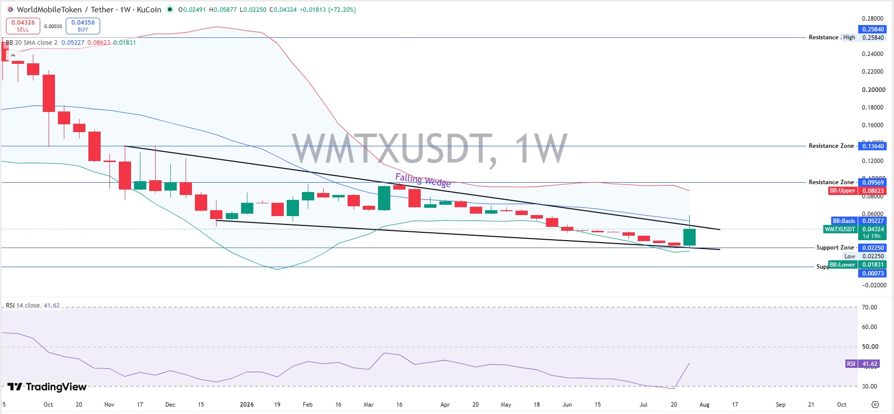 WMTX Technical Analysis: Weekly Chart