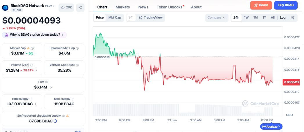 BlockDAG Price chart BlockDAG Price chart