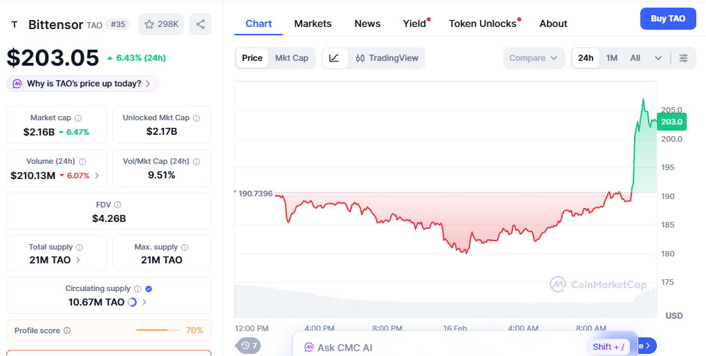 Bittensor live price