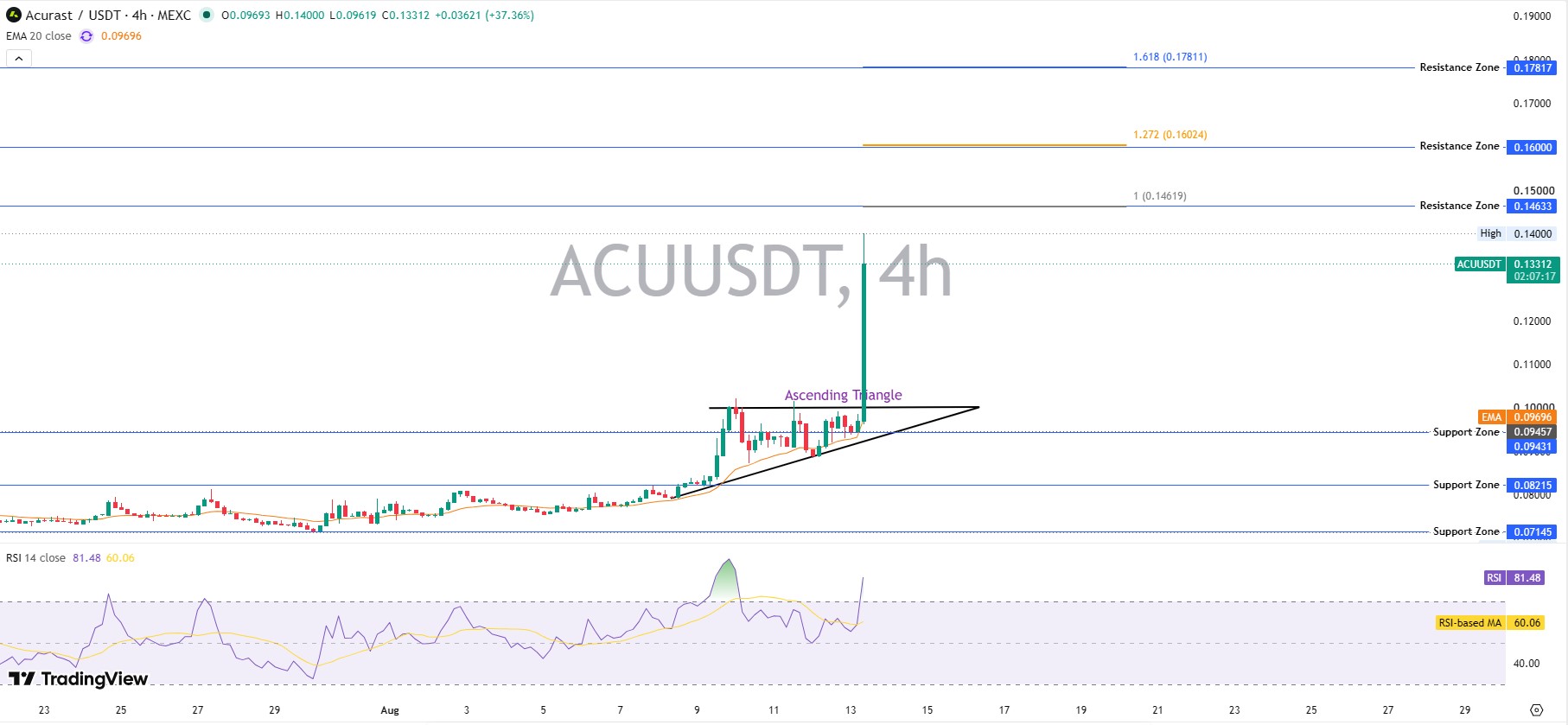 Acurast Technical Analysis: 4-hour Chart 