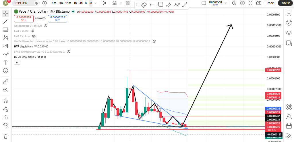 Monthly Chart Analysis Insights