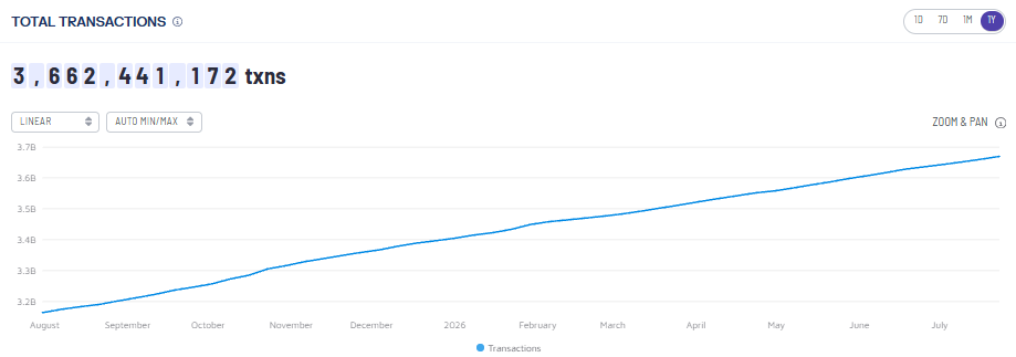 ALGO Crypto Forecast: Transaction Activity
