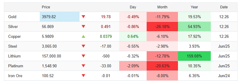 Hard Asset Crashing