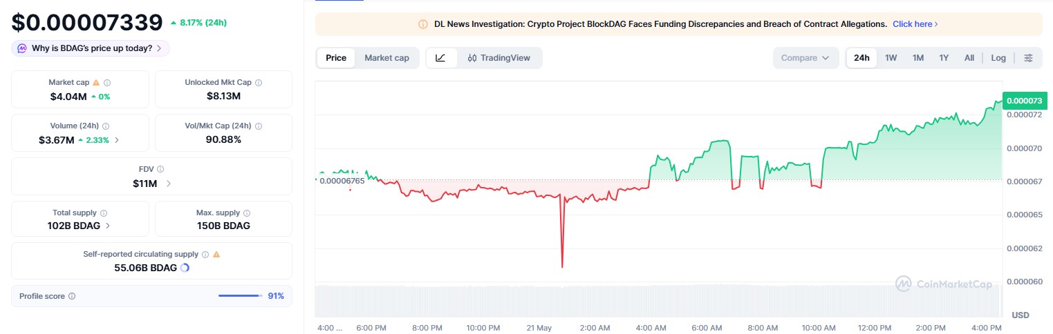 BDAG/USDT PRICE CHART BDAG/USDT PRICE CHART