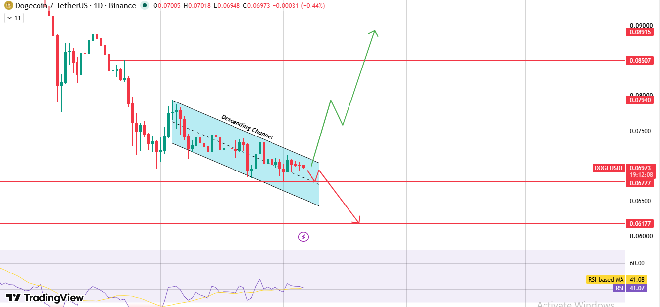 Dogecoin Daily Chart Analysis Dogecoin Daily Chart Analysis