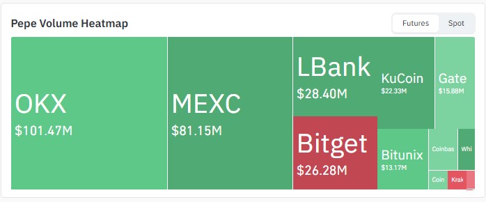 Exchange Volume