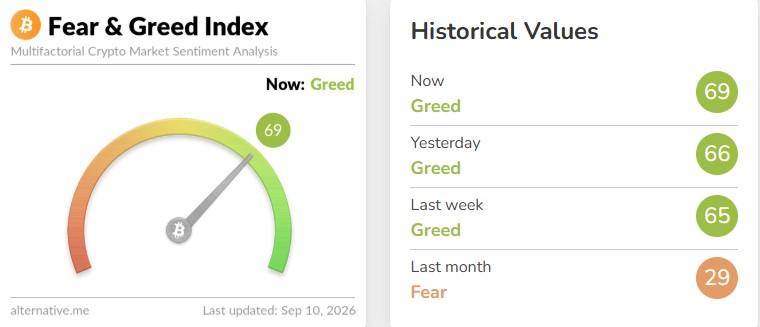 The Fear & Greed Index shows a score of 69 today