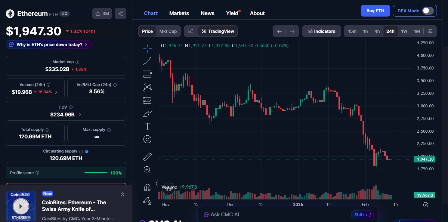 Ethereum (ETH)price today