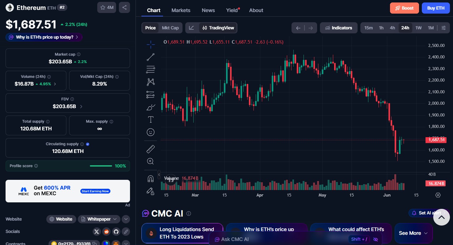 Ethereum Price Today Ethereum Price Today