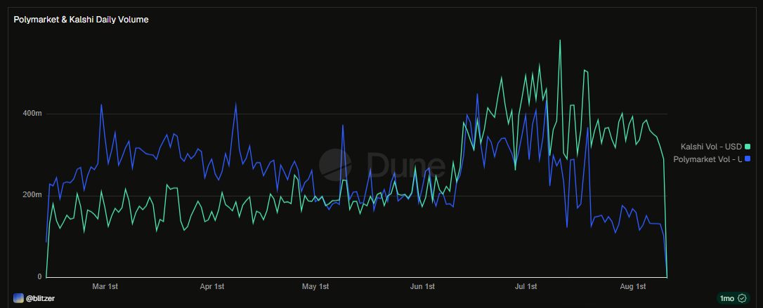 Dune analytics data Dune analytics data