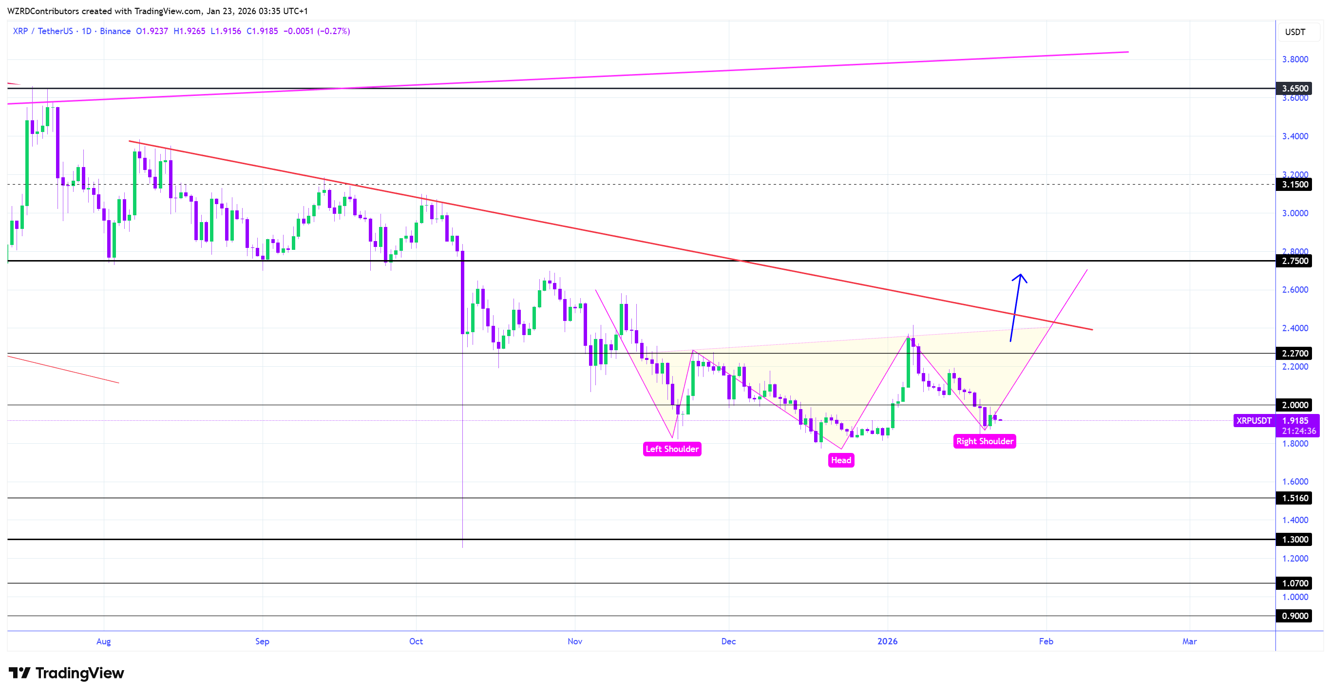On the daily chart, XRP is trading between two key forces On the daily chart, XRP is trading between two key forces