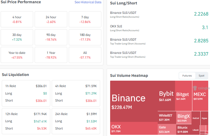 Sui Liquidations heatmap long short price performance 
