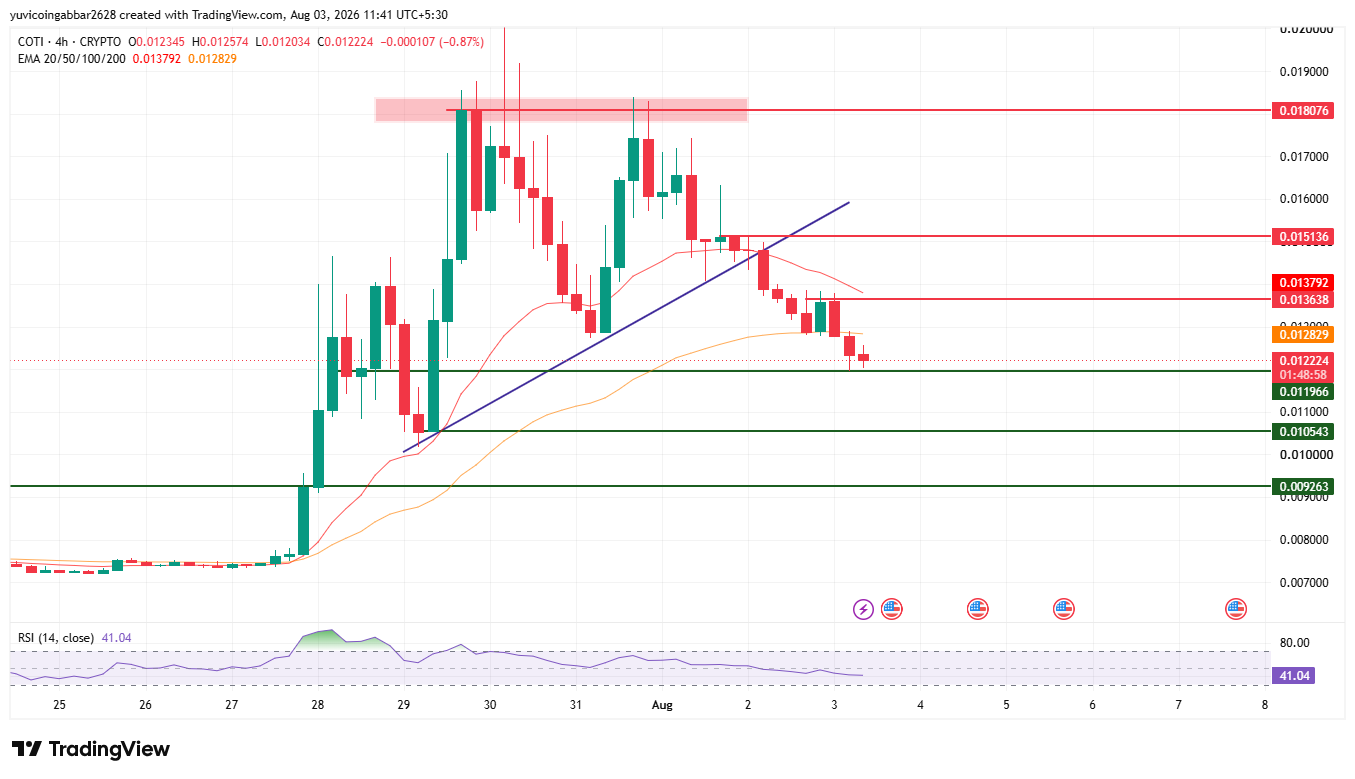 COTI Price Prediction Chart Technical Analysis