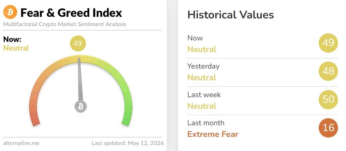 Crypto Fear and Greed Index Today
