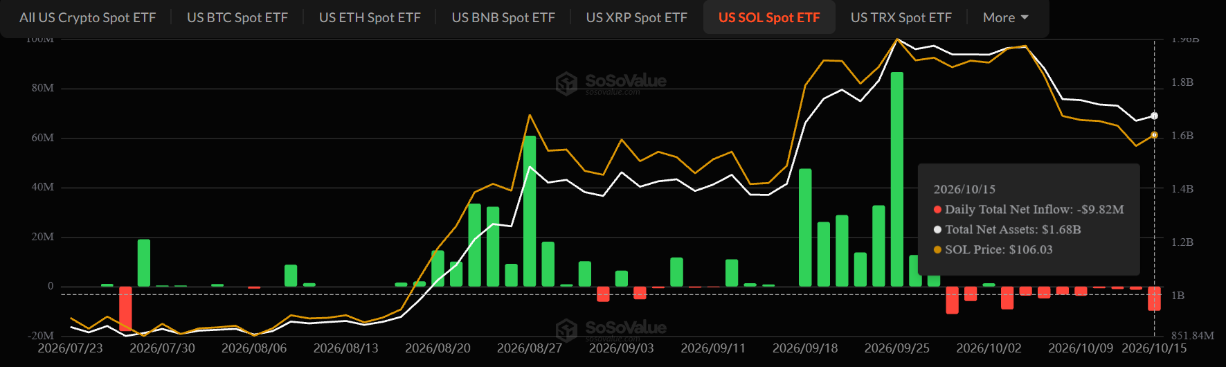 Solana ETF Outflows