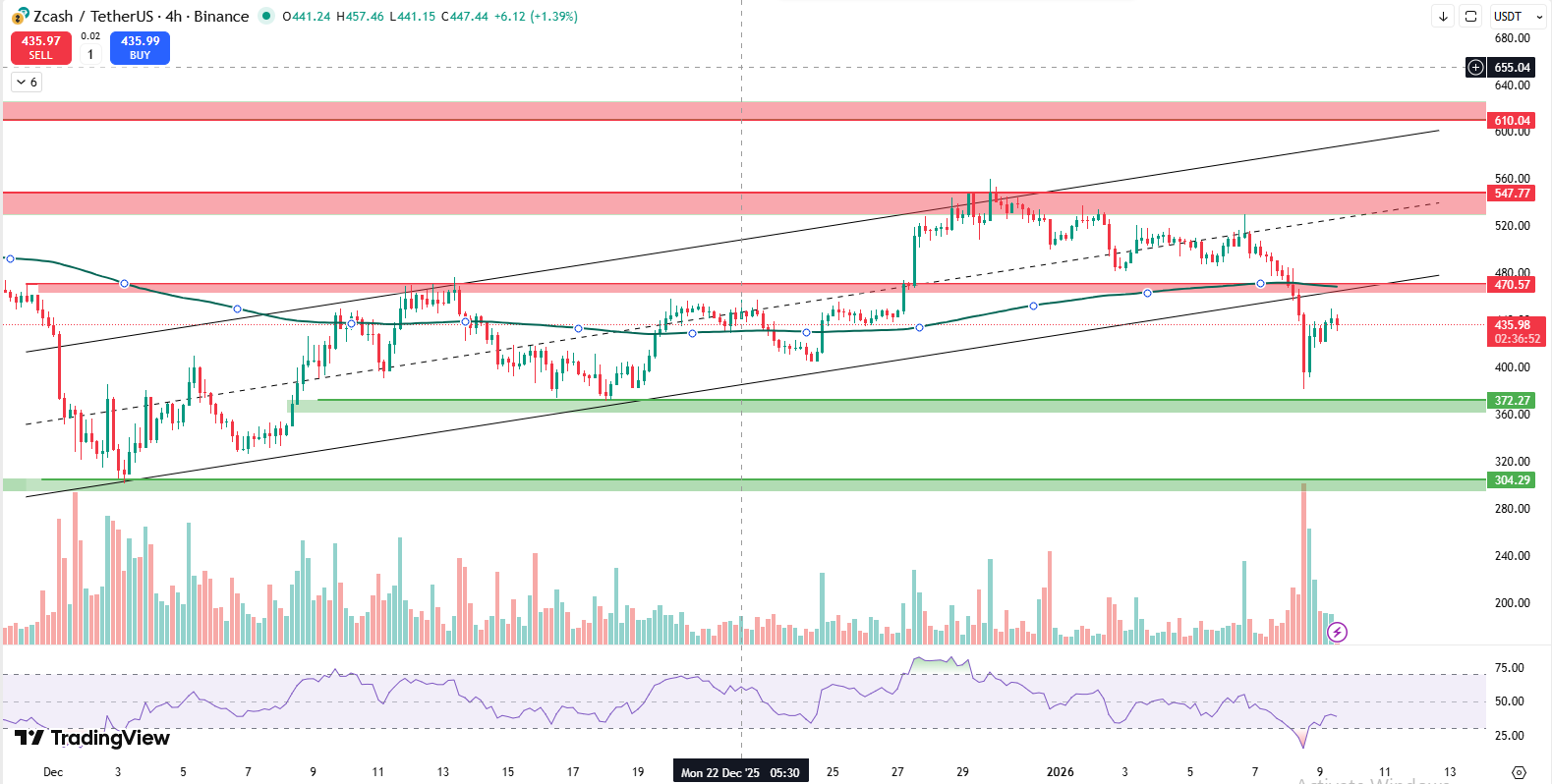 ZCASH 4 HOUR CHART ZCASH 4 HOUR CHART