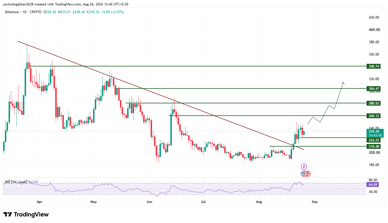 Bittensor Price Prediction September 2026 Analysis: Chart Levels