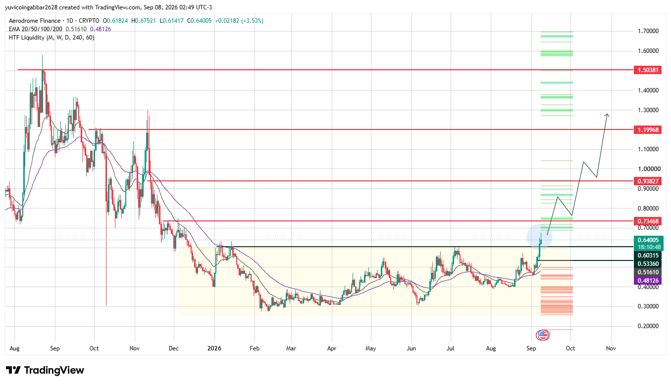 AERO Chart Analysis: Range Breakout and EMA Levels